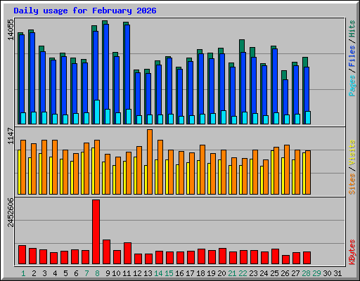 Daily usage for February 2026