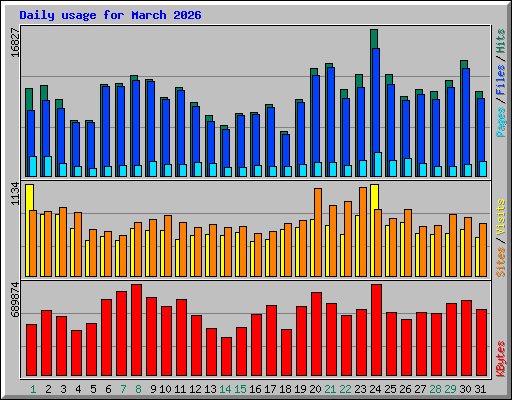 Daily usage for March 2026