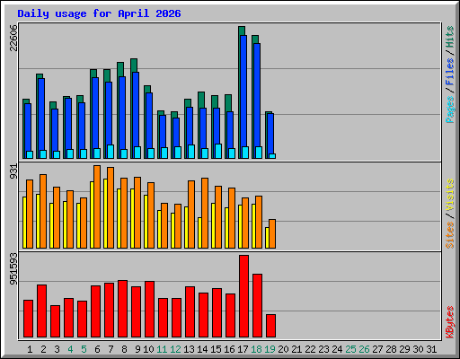 Daily usage for April 2026