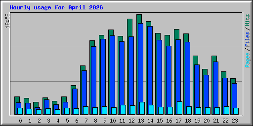 Hourly usage for April 2026